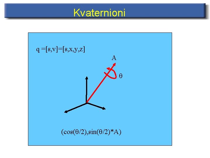 Kvaternioni q =[s, v]=[s, x, y, z] A (cos( /2), sin( /2)*A) 