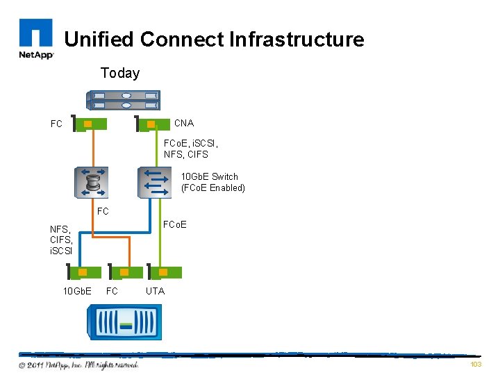 Unified Connect Infrastructure Today CNA FC FCo. E, i. SCSI, NFS, CIFS 10 Gb.
