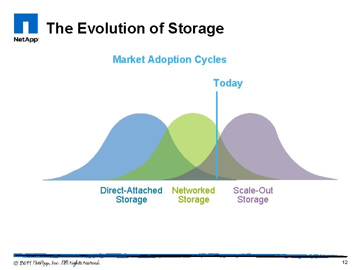 The Evolution of Storage Market Adoption Cycles Today Direct-Attached Storage Networked Storage Scale-Out Storage