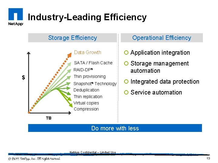 Industry-Leading Efficiency Storage Efficiency Data Growth ¡ Application integration SATA / Flash Cache ¡