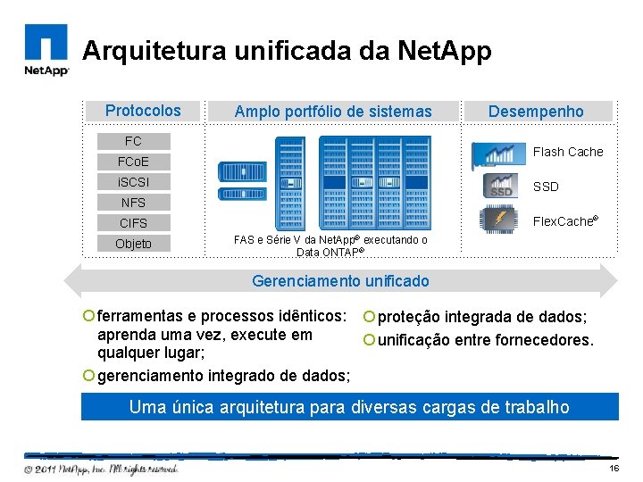 Arquitetura unificada da Net. App Protocolos Amplo portfólio de sistemas FC Desempenho Flash Cache