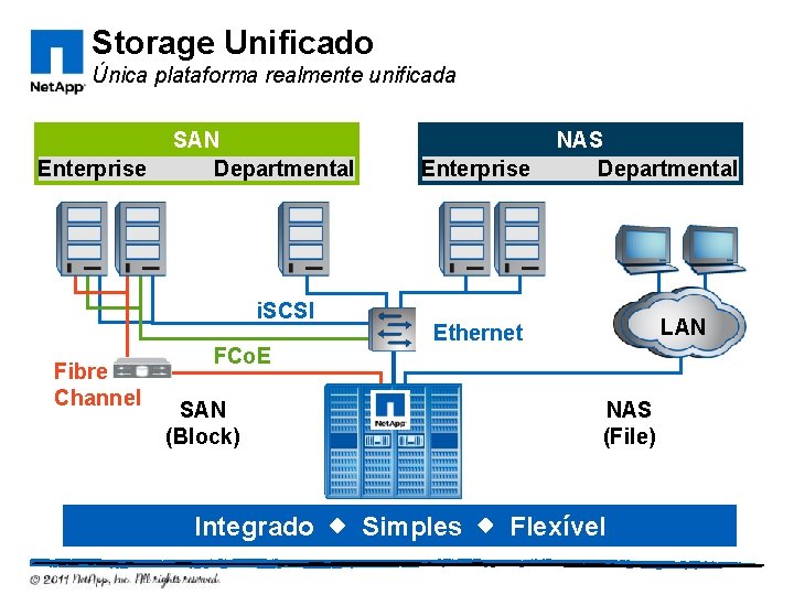 Storage Unificado Única plataforma realmente unificada Enterprise SAN Departmental i. SCSI Fibre Channel Enterprise