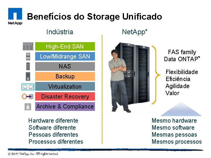 Benefícios do Storage Unificado Indústria High-End SAN Low/Midrange SAN NAS Backup Virtualization Disaster Recovery