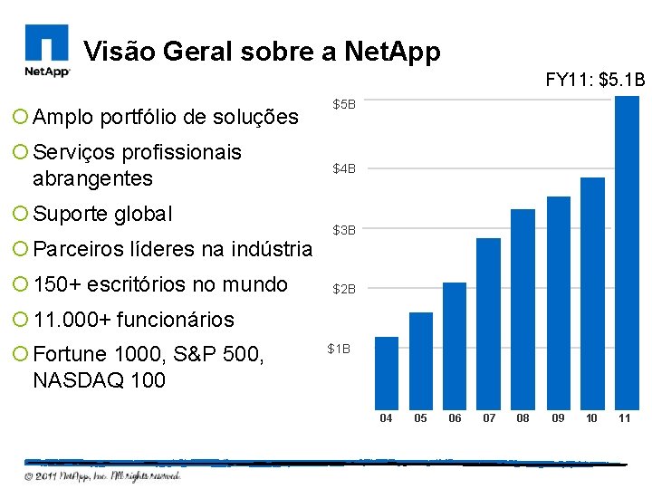 Visão Geral sobre a Net. App FY 11: $5. 1 B ¡ Amplo portfólio