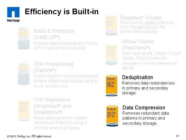 Efficiency is Built-in Save up to 46% Save over 80% RAID 6 Protection (RAID-DP®)