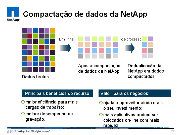 Compactação de dados da Net. App Em linha Pós-processo Após a compactação de dados