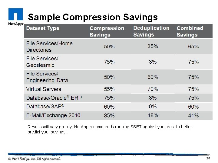 Sample Compression Savings Results will vary greatly. Net. App recommends running SSET against your