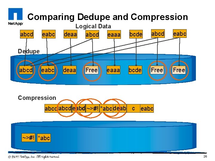 Comparing Dedupe and Compression abcd eabc Logical Data deaa abcd eaaa bcde abcd eabc