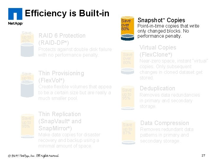 Efficiency is Built-in Save up to 46% Save over 80% RAID 6 Protection (RAID-DP®)