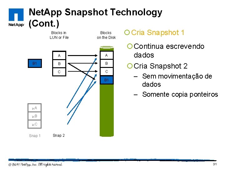 Net. App Snapshot Technology (Cont. ) Blocks in LUN or File B 1 Blocks