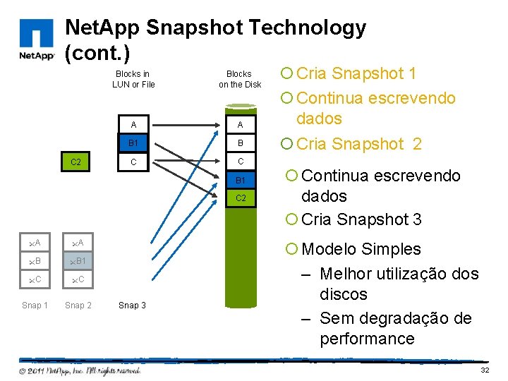 Net. App Snapshot Technology (cont. ) C 2 Blocks in LUN or File Blocks