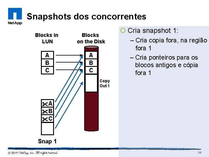 Snapshots dos concorrentes Blocks in LUN Blocks on the Disk A B C ¡