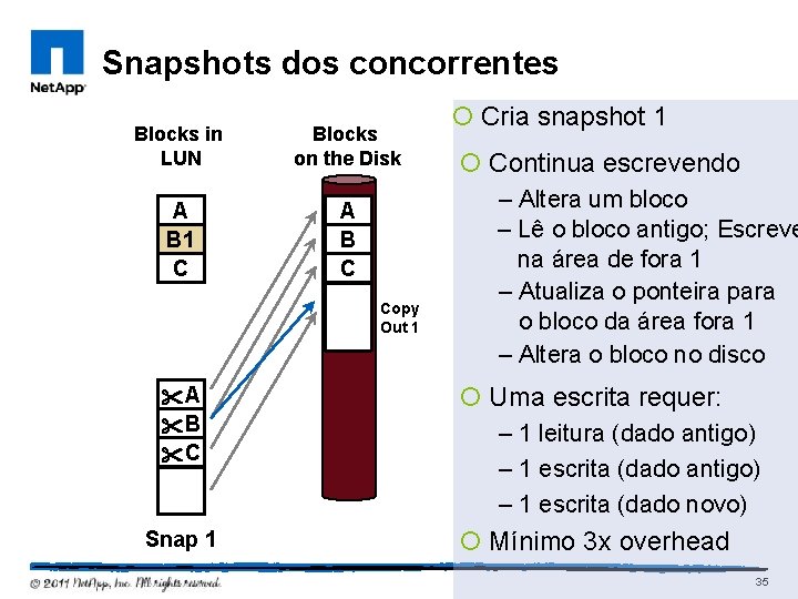 Snapshots dos concorrentes Blocks in LUN Blocks on the Disk A B 1 B