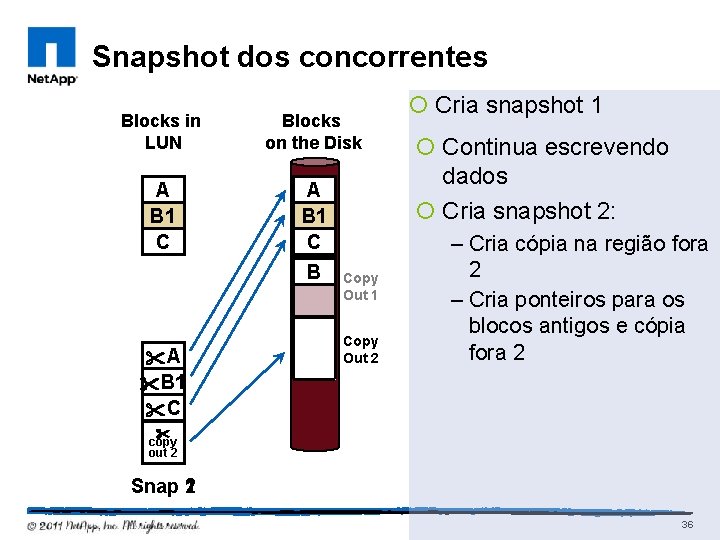 Snapshot dos concorrentes Blocks in LUN Blocks on the Disk A B 1 B