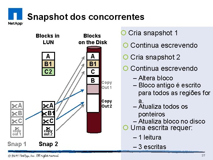 Snapshot dos concorrentes Blocks in LUN Blocks on the Disk A B 1 B
