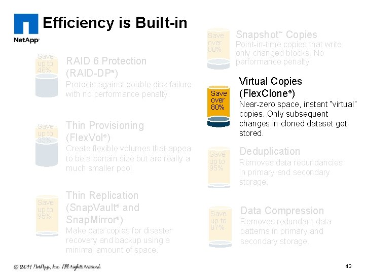Efficiency is Built-in Save up to 46% Save over 80% RAID 6 Protection (RAID-DP®)
