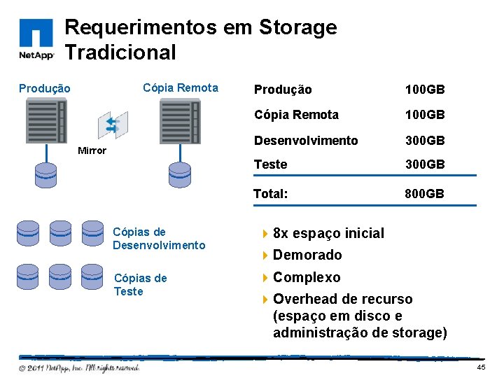 Requerimentos em Storage Tradicional Cópia Remota Produção Mirror Produção 100 GB Cópia Remota 100