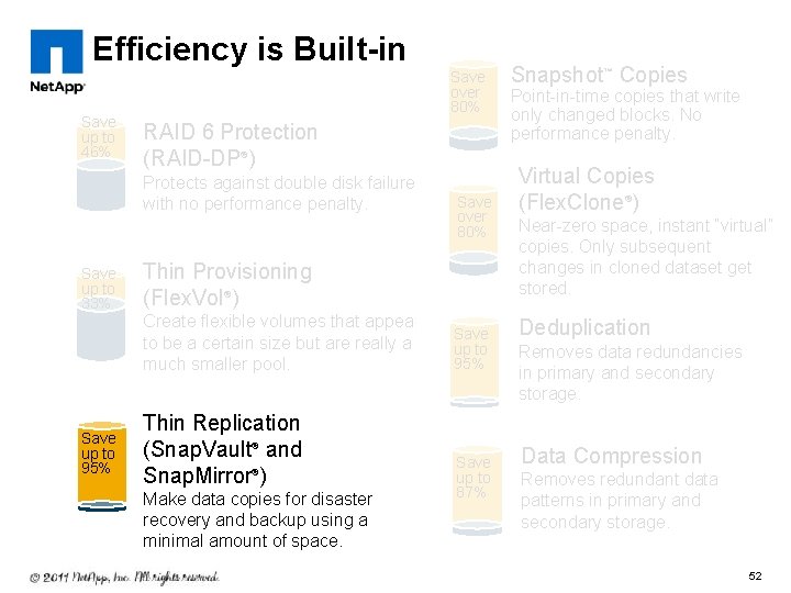 Efficiency is Built-in Save up to 46% Save over 80% RAID 6 Protection (RAID-DP®)