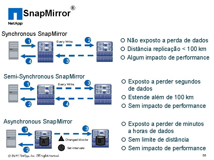 Snap. Mirror ® Synchronous Snap. Mirror 1 Every Write 2 ¡ Não exposto a