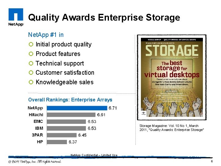 Quality Awards Enterprise Storage Net. App #1 in ¡ Initial product quality ¡ Product