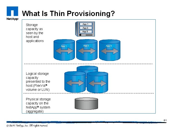 What Is Thin Provisioning? App 1 Storage capacity as seen by the host and