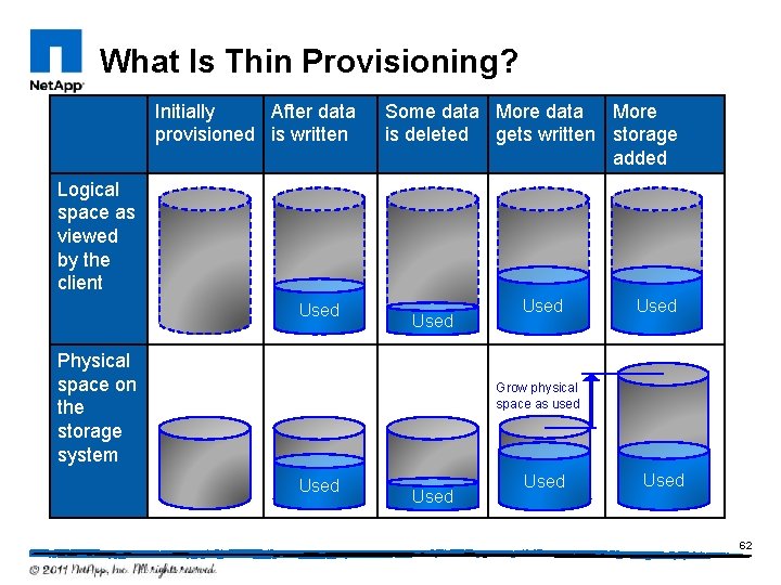 What Is Thin Provisioning? Initially After data provisioned is written Some data More is
