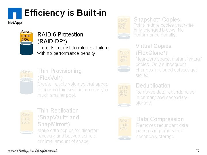 Efficiency is Built-in Save up to 46% Save over 80% RAID 6 Protection (RAID-DP®)