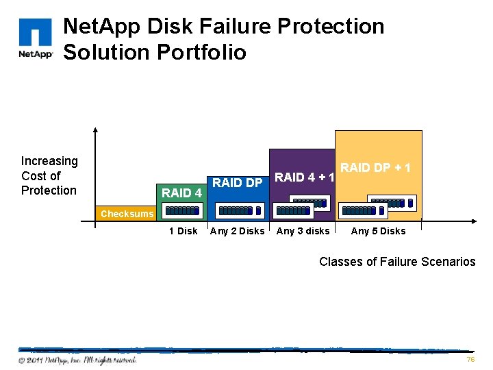 Net. App Disk Failure Protection Solution Portfolio Increasing Cost of Protection RAID 4 RAID