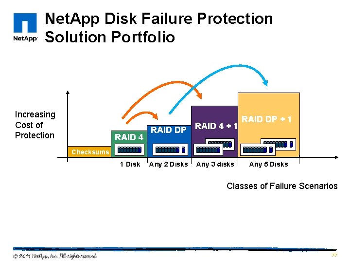 Net. App Disk Failure Protection Solution Portfolio Increasing Cost of Protection RAID 4 RAID