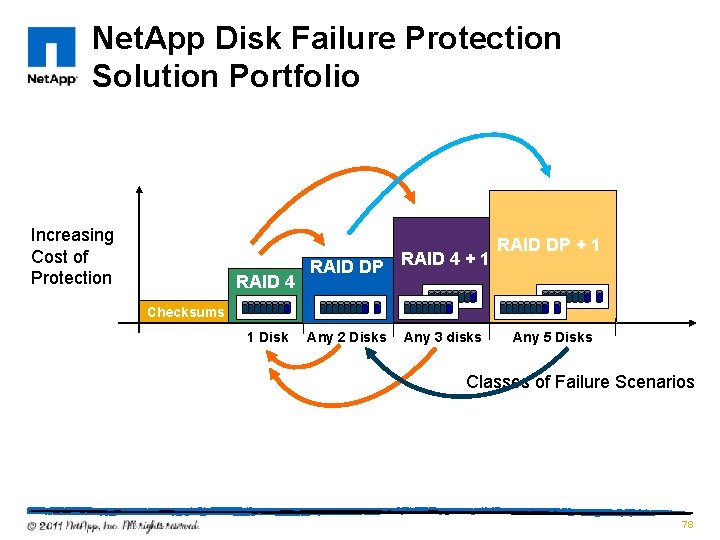 Net. App Disk Failure Protection Solution Portfolio Increasing Cost of Protection RAID 4 RAID