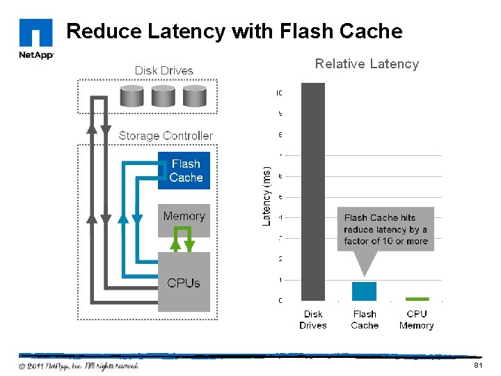 Reduce Latency with Flash Cache 81 