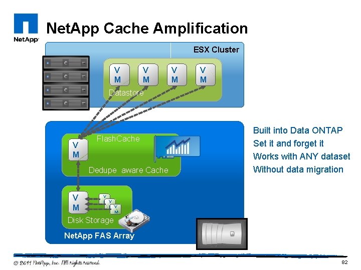 Net. App Cache Amplification ESX Cluster V M V M Datastore V M Flash.