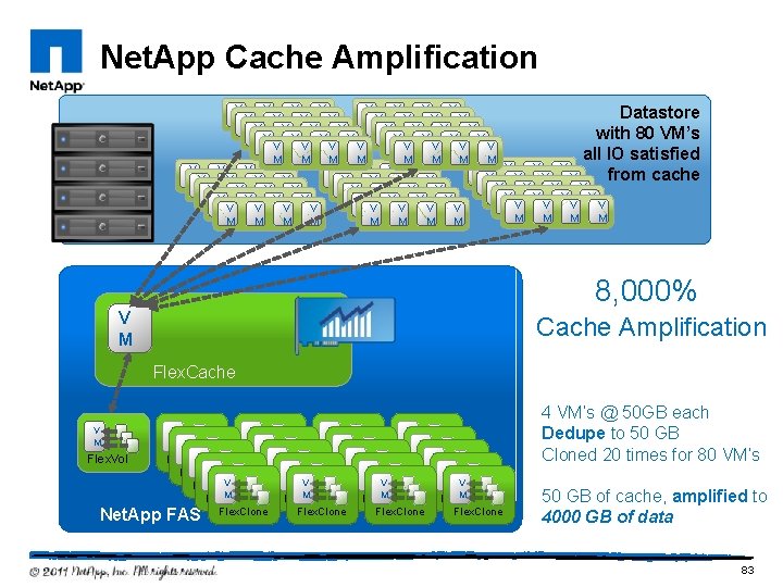 Net. App Cache Amplification V V V V MV MV MV MV MV MV