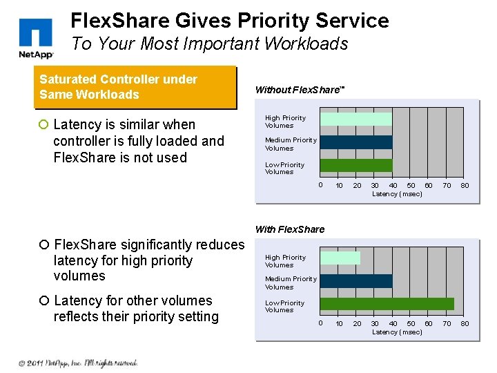Flex. Share Gives Priority Service To Your Most Important Workloads Saturated Controller under Same