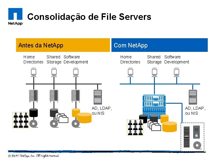 Consolidação de File Servers Antes da Net. App Com Net. App Home Directories Home