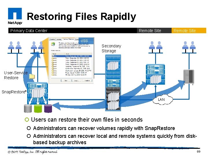 Restoring Files Rapidly Primary Data Center Remote Site VSS Secondary Storage Tape User-Service Restore