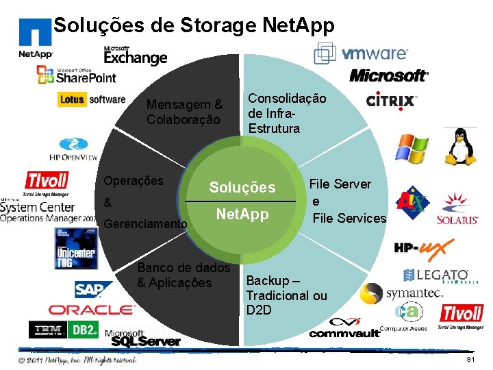 Soluções de Storage Net. App Mensagem & Colaboração Operações & Gerenciamento Consolidação de Infra.
