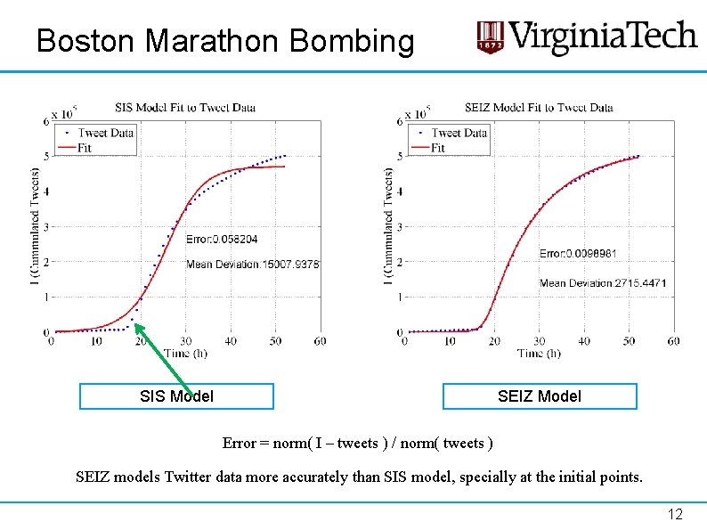 Boston Marathon Bombing SIS Model SEIZ Model Error = norm( I – tweets ) Boston Marathon Bombing SIS Model SEIZ Model Error = norm( I – tweets )