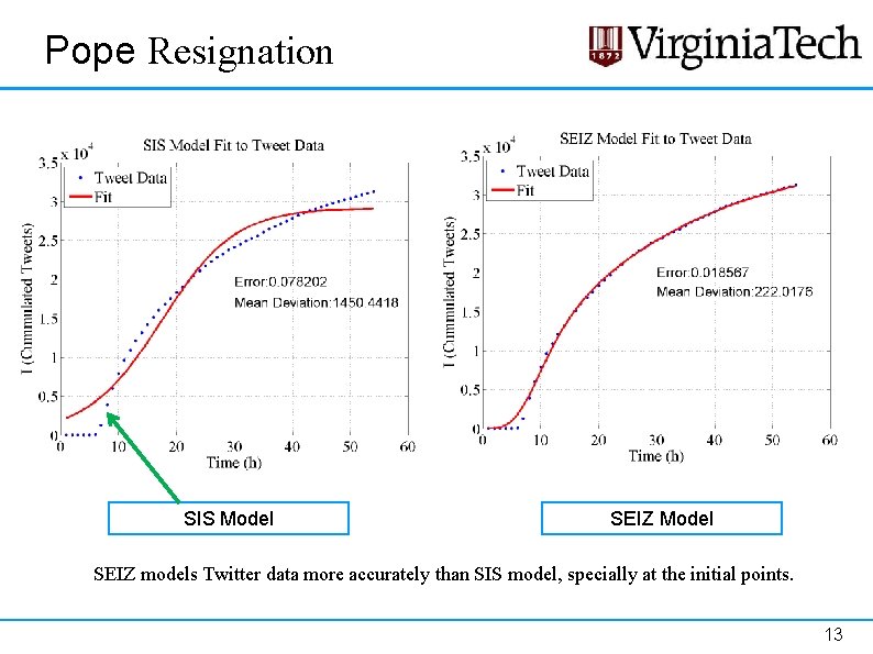 Pope Resignation SIS Model SEIZ models Twitter data more accurately than SIS model, specially Pope Resignation SIS Model SEIZ models Twitter data more accurately than SIS model, specially