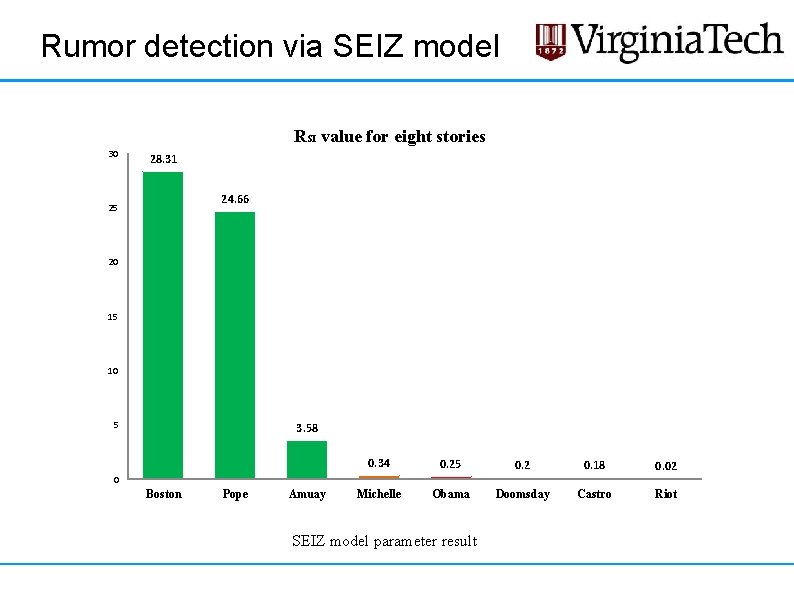Rumor detection via SEIZ model RSI value for eight stories 30 28. 31 24. Rumor detection via SEIZ model RSI value for eight stories 30 28. 31 24.