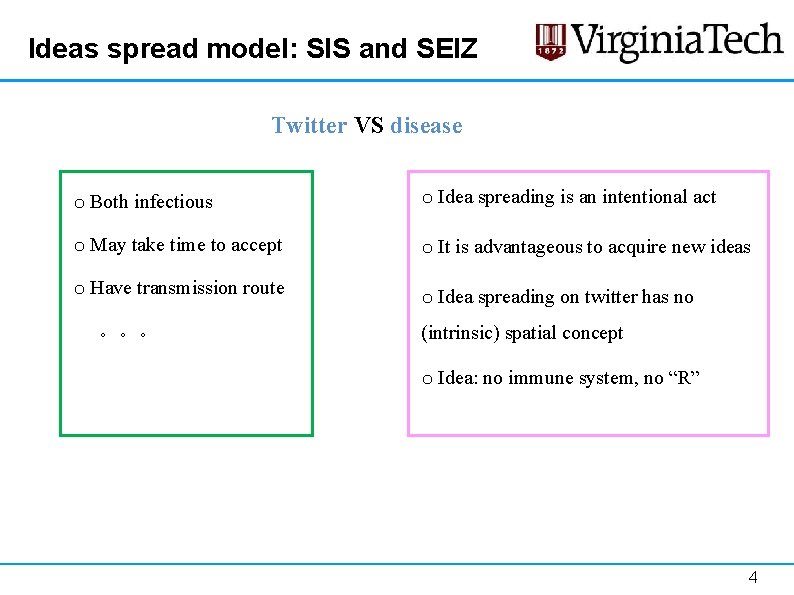 Ideas spread model: SIS and SEIZ Twitter VS disease o Both infectious o Idea Ideas spread model: SIS and SEIZ Twitter VS disease o Both infectious o Idea
