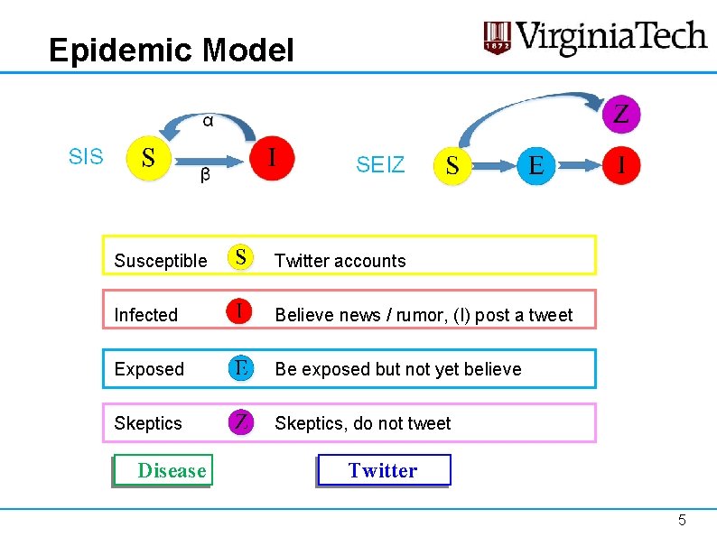 Epidemic Model Susceptible Twitter accounts Infected Believe news / rumor, (I) post a tweet Epidemic Model Susceptible Twitter accounts Infected Believe news / rumor, (I) post a tweet