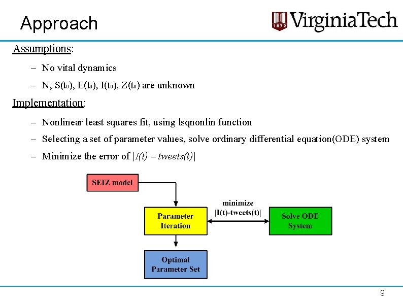 Approach Assumptions: – No vital dynamics – N, S(t 0), E(t 0), I(t 0), Approach Assumptions: – No vital dynamics – N, S(t 0), E(t 0), I(t 0),