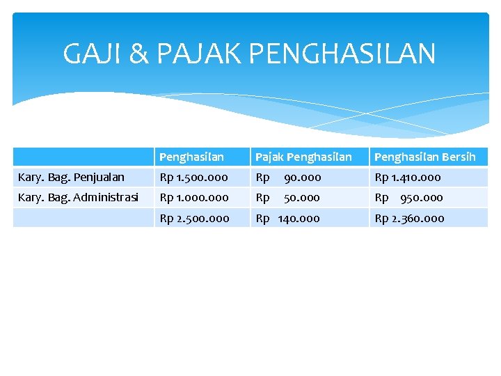 GAJI & PAJAK PENGHASILAN Penghasilan Pajak Penghasilan Bersih Kary. Bag. Penjualan Rp 1. 500.