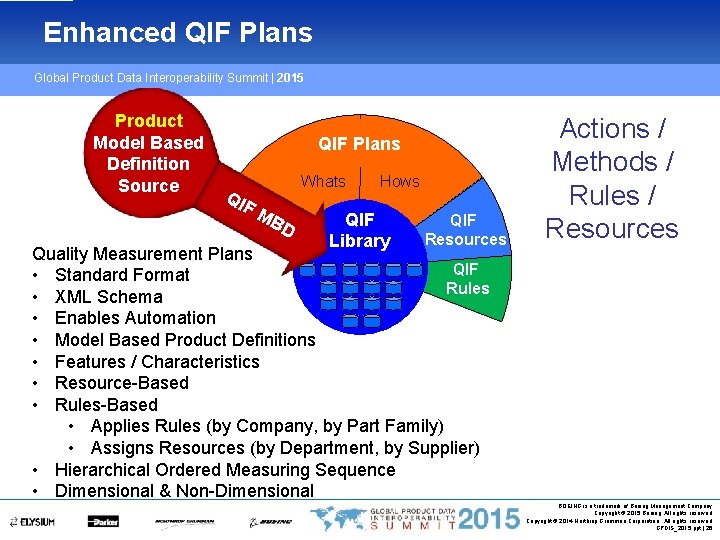 Enhanced QIF Plans Global Product Data Interoperability Summit | 2015 Product Model Based Definition