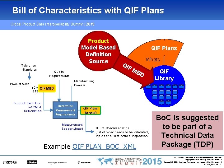 Bill of Characteristics with QIF Plans Global Product Data Interoperability Summit | 2015 Tolerance