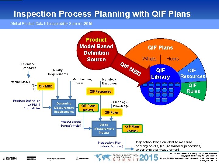 Inspection Process Planning with QIF Plans Global Product Data Interoperability Summit | 2015 Tolerance