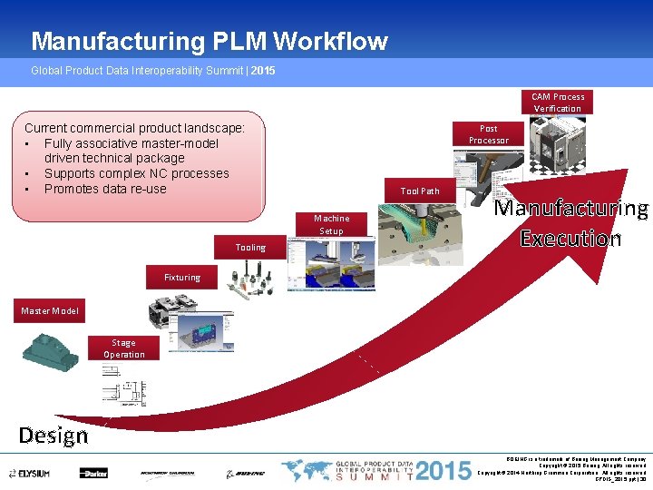 Manufacturing PLM Workflow Global Product Data Interoperability Summit | 2015 CAM Process Verification Current