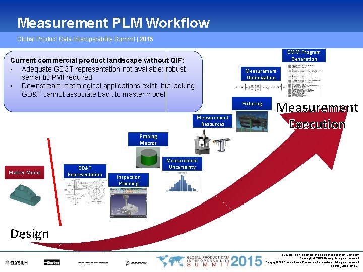 Measurement PLM Workflow Global Product Data Interoperability Summit | 2015 CMM Program Generation Current