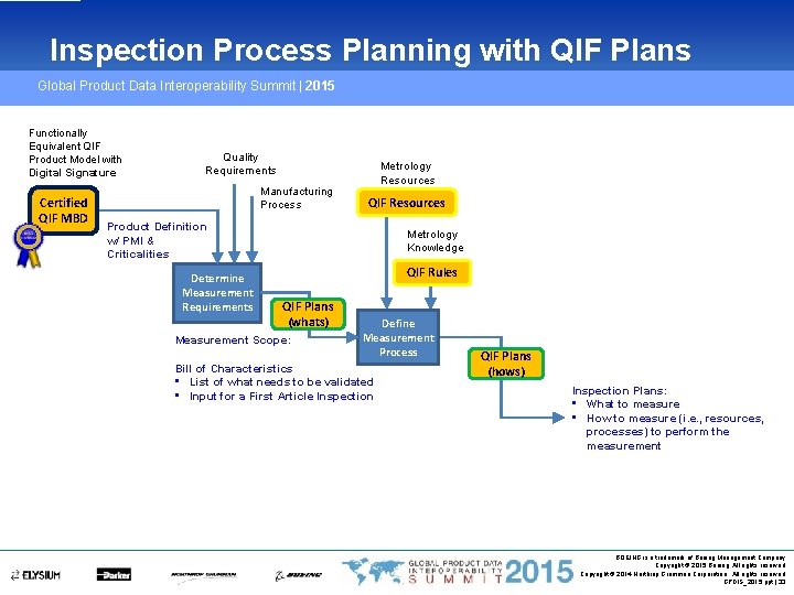 Inspection Process Planning with QIF Plans Global Product Data Interoperability Summit | 2015 Functionally